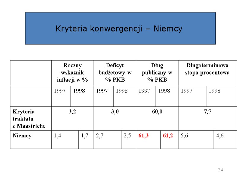 34 Kryteria konwergencji – Niemcy 34 Kryteria konwergencji – Niemcy